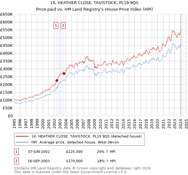 14, HEATHER CLOSE, TAVISTOCK, PL19 9QS: Price paid vs HM Land Registry's House Price Index