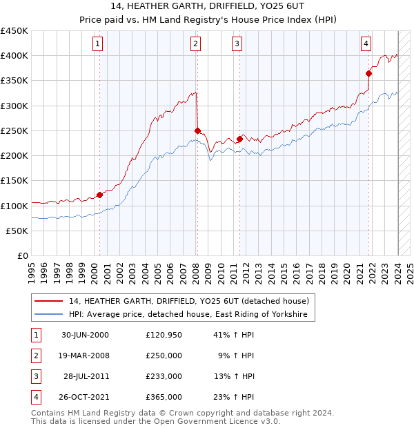 14, HEATHER GARTH, DRIFFIELD, YO25 6UT: Price paid vs HM Land Registry's House Price Index