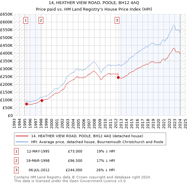 14, HEATHER VIEW ROAD, POOLE, BH12 4AQ: Price paid vs HM Land Registry's House Price Index