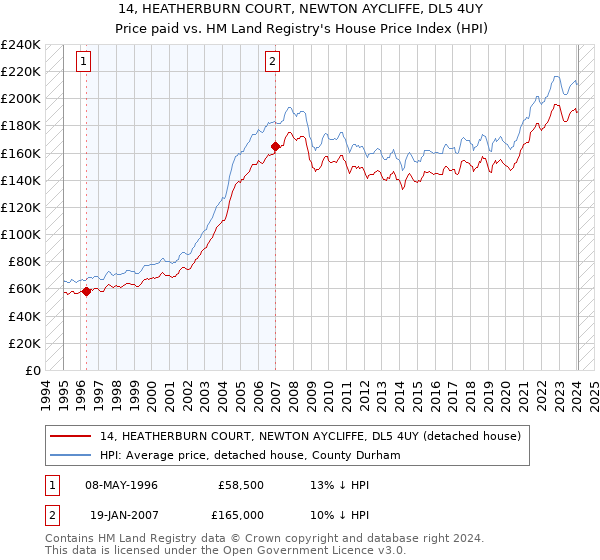 14, HEATHERBURN COURT, NEWTON AYCLIFFE, DL5 4UY: Price paid vs HM Land Registry's House Price Index