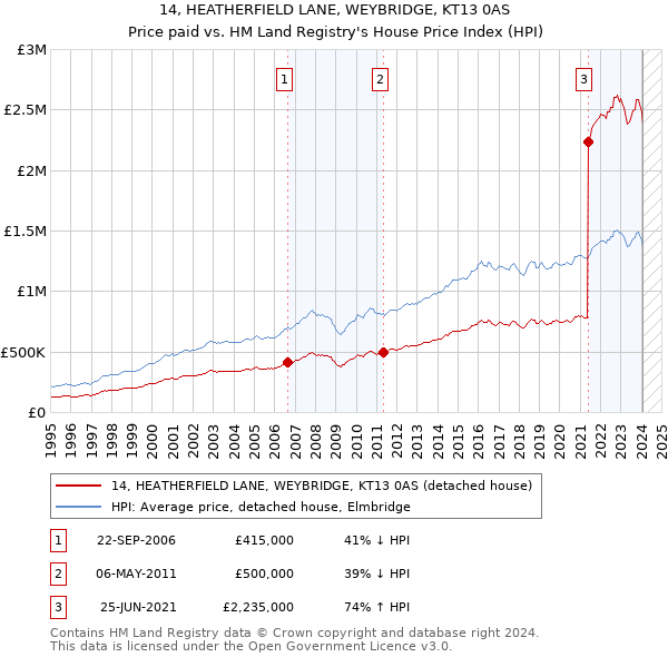 14, HEATHERFIELD LANE, WEYBRIDGE, KT13 0AS: Price paid vs HM Land Registry's House Price Index