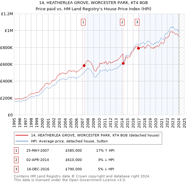 14, HEATHERLEA GROVE, WORCESTER PARK, KT4 8GB: Price paid vs HM Land Registry's House Price Index