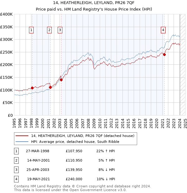 14, HEATHERLEIGH, LEYLAND, PR26 7QF: Price paid vs HM Land Registry's House Price Index