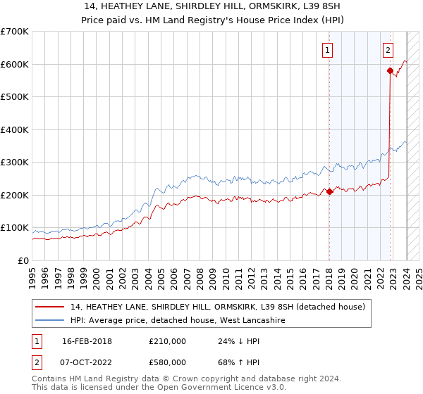14, HEATHEY LANE, SHIRDLEY HILL, ORMSKIRK, L39 8SH: Price paid vs HM Land Registry's House Price Index
