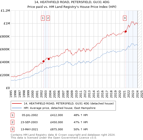 14, HEATHFIELD ROAD, PETERSFIELD, GU31 4DG: Price paid vs HM Land Registry's House Price Index