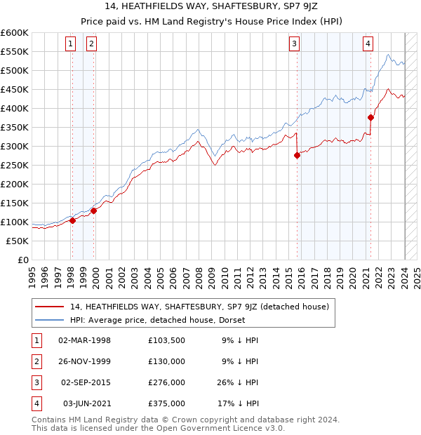 14, HEATHFIELDS WAY, SHAFTESBURY, SP7 9JZ: Price paid vs HM Land Registry's House Price Index