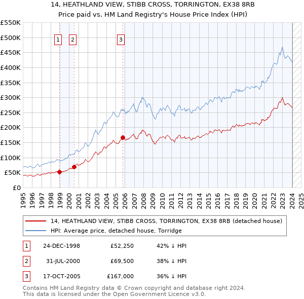 14, HEATHLAND VIEW, STIBB CROSS, TORRINGTON, EX38 8RB: Price paid vs HM Land Registry's House Price Index