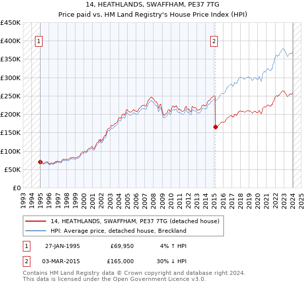 14, HEATHLANDS, SWAFFHAM, PE37 7TG: Price paid vs HM Land Registry's House Price Index