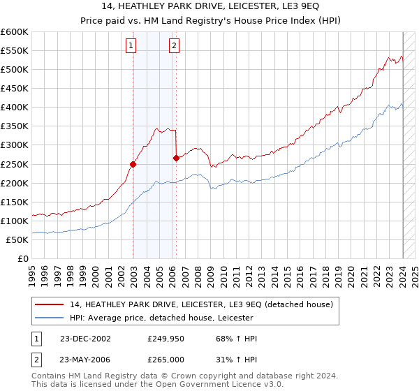 14, HEATHLEY PARK DRIVE, LEICESTER, LE3 9EQ: Price paid vs HM Land Registry's House Price Index