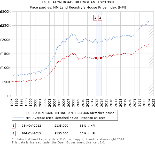 14, HEATON ROAD, BILLINGHAM, TS23 3XN: Price paid vs HM Land Registry's House Price Index