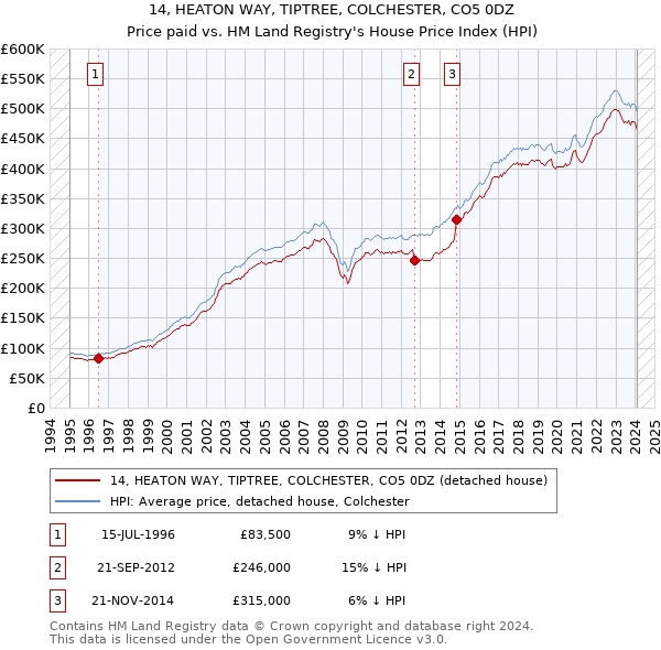 14, HEATON WAY, TIPTREE, COLCHESTER, CO5 0DZ: Price paid vs HM Land Registry's House Price Index