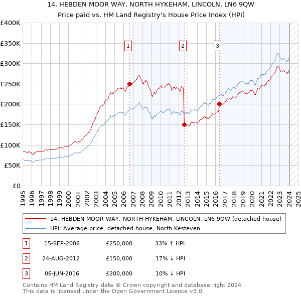 14, HEBDEN MOOR WAY, NORTH HYKEHAM, LINCOLN, LN6 9QW: Price paid vs HM Land Registry's House Price Index