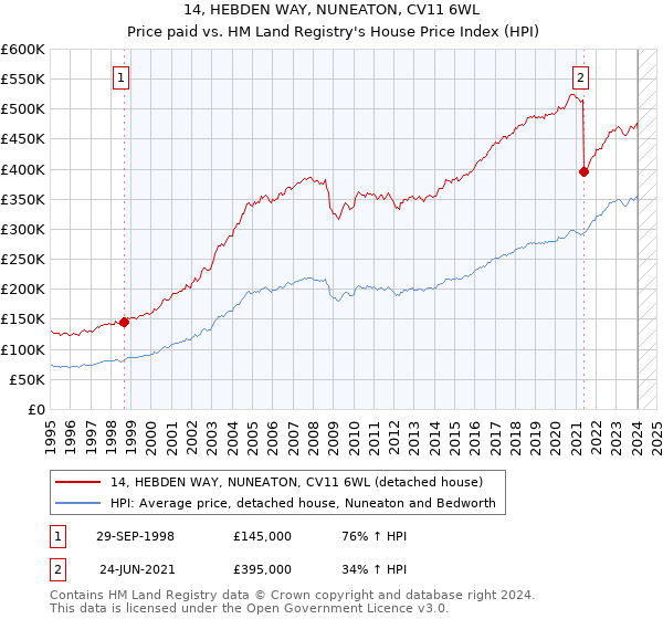 14, HEBDEN WAY, NUNEATON, CV11 6WL: Price paid vs HM Land Registry's House Price Index