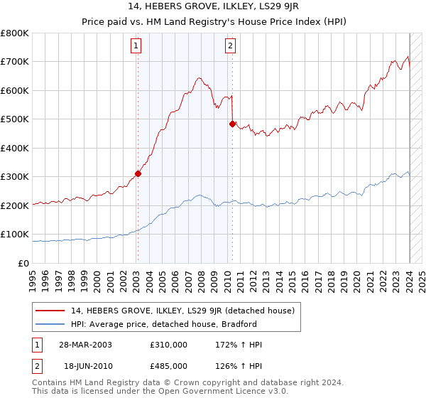 14, HEBERS GROVE, ILKLEY, LS29 9JR: Price paid vs HM Land Registry's House Price Index