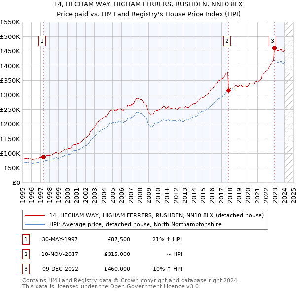 14, HECHAM WAY, HIGHAM FERRERS, RUSHDEN, NN10 8LX: Price paid vs HM Land Registry's House Price Index