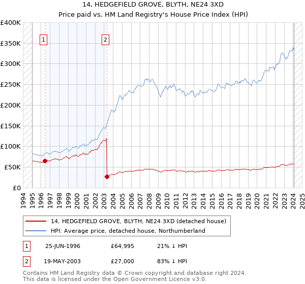 14, HEDGEFIELD GROVE, BLYTH, NE24 3XD: Price paid vs HM Land Registry's House Price Index