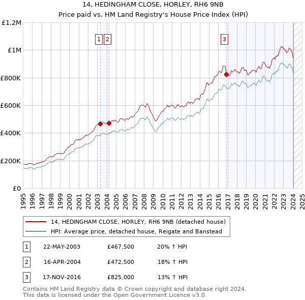 14, HEDINGHAM CLOSE, HORLEY, RH6 9NB: Price paid vs HM Land Registry's House Price Index