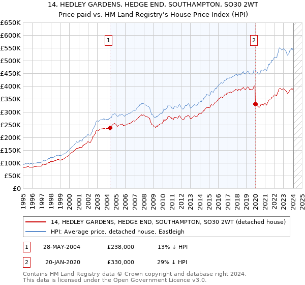 14, HEDLEY GARDENS, HEDGE END, SOUTHAMPTON, SO30 2WT: Price paid vs HM Land Registry's House Price Index