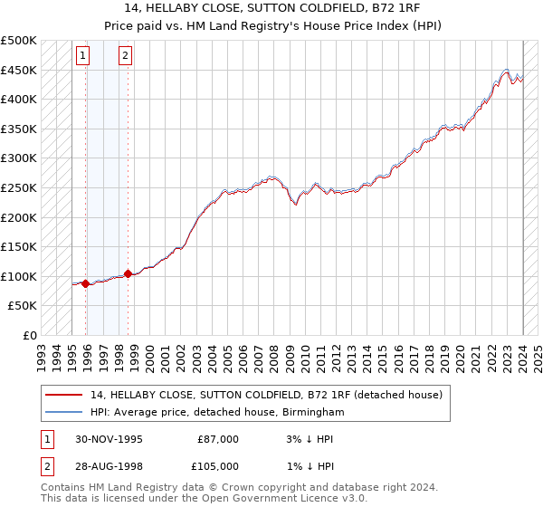 14, HELLABY CLOSE, SUTTON COLDFIELD, B72 1RF: Price paid vs HM Land Registry's House Price Index