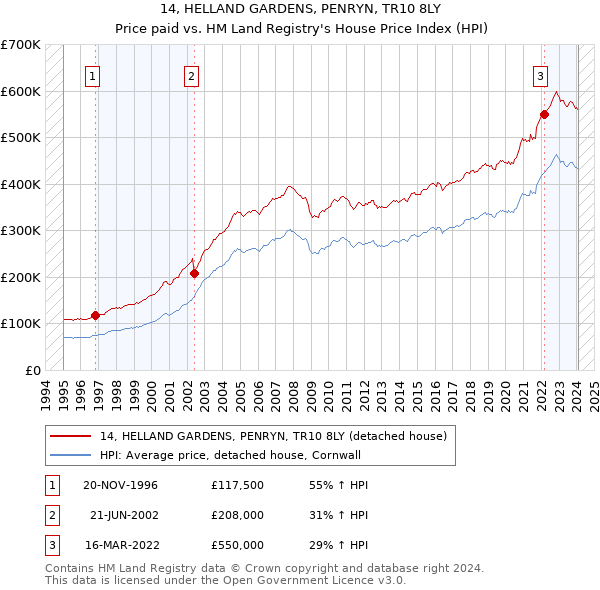 14, HELLAND GARDENS, PENRYN, TR10 8LY: Price paid vs HM Land Registry's House Price Index