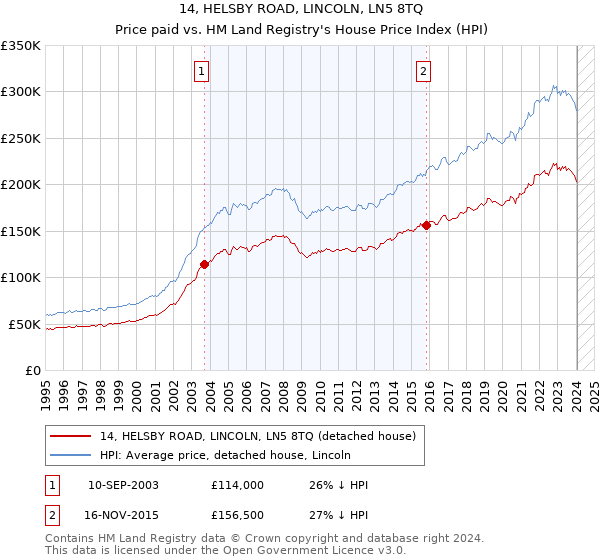 14, HELSBY ROAD, LINCOLN, LN5 8TQ: Price paid vs HM Land Registry's House Price Index