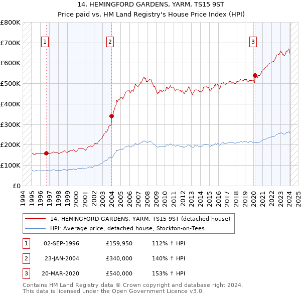 14, HEMINGFORD GARDENS, YARM, TS15 9ST: Price paid vs HM Land Registry's House Price Index