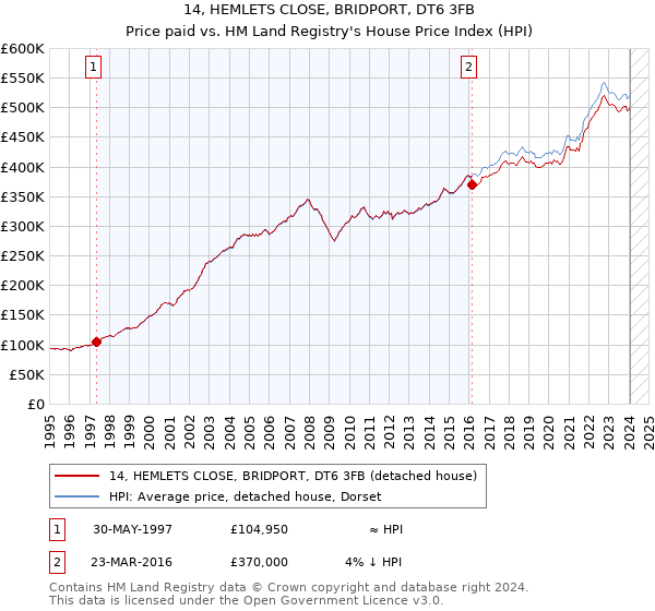 14, HEMLETS CLOSE, BRIDPORT, DT6 3FB: Price paid vs HM Land Registry's House Price Index