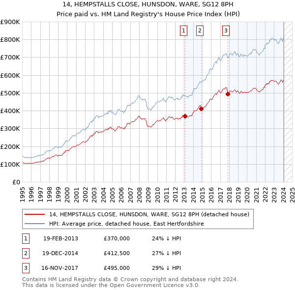 14, HEMPSTALLS CLOSE, HUNSDON, WARE, SG12 8PH: Price paid vs HM Land Registry's House Price Index