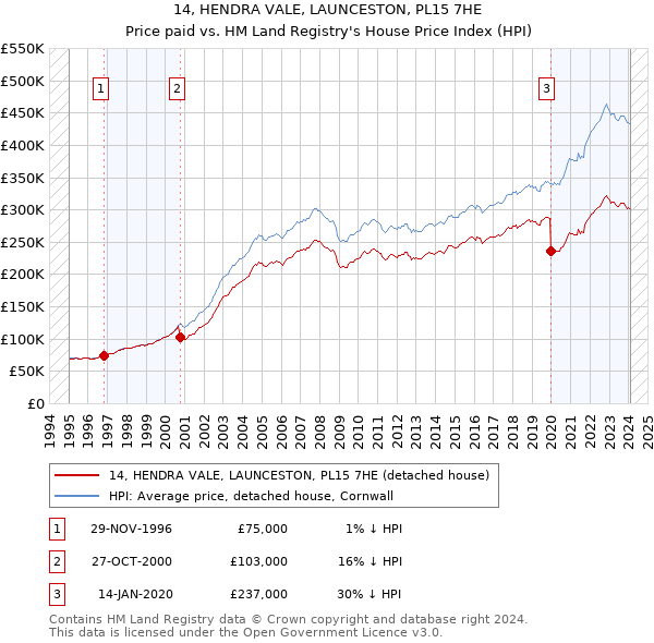 14, HENDRA VALE, LAUNCESTON, PL15 7HE: Price paid vs HM Land Registry's House Price Index