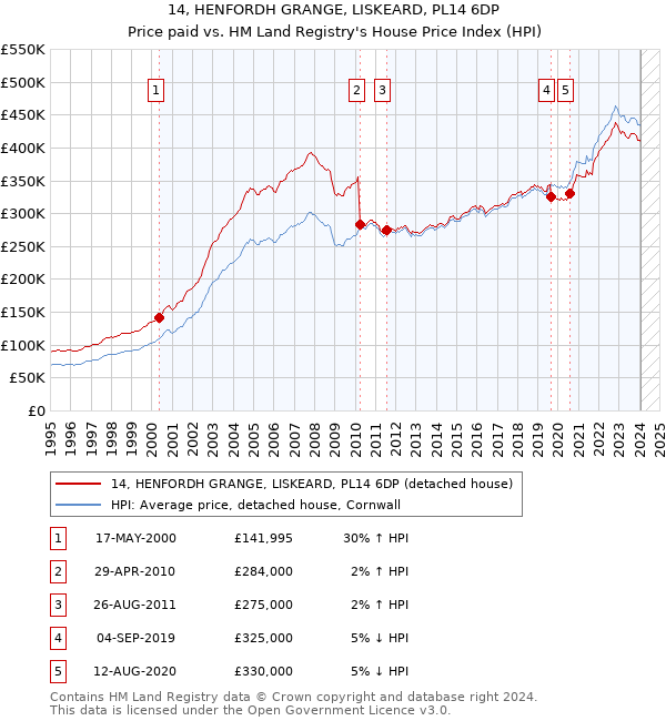 14, HENFORDH GRANGE, LISKEARD, PL14 6DP: Price paid vs HM Land Registry's House Price Index