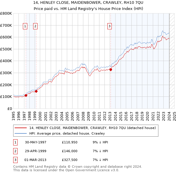 14, HENLEY CLOSE, MAIDENBOWER, CRAWLEY, RH10 7QU: Price paid vs HM Land Registry's House Price Index
