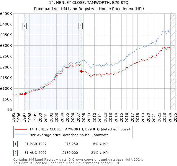 14, HENLEY CLOSE, TAMWORTH, B79 8TQ: Price paid vs HM Land Registry's House Price Index