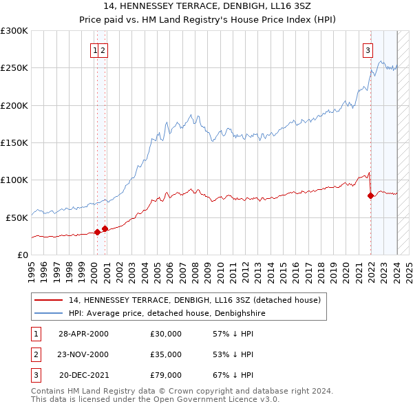 14, HENNESSEY TERRACE, DENBIGH, LL16 3SZ: Price paid vs HM Land Registry's House Price Index