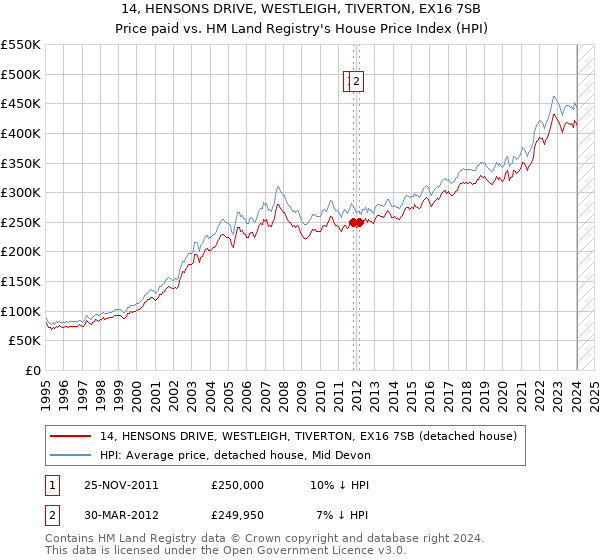 14, HENSONS DRIVE, WESTLEIGH, TIVERTON, EX16 7SB: Price paid vs HM Land Registry's House Price Index