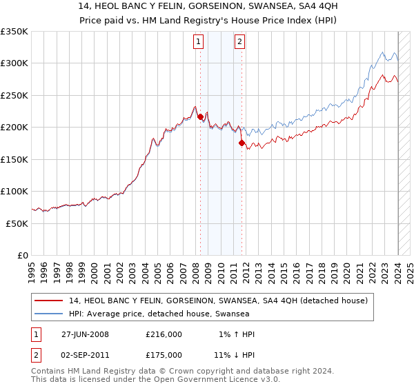 14, HEOL BANC Y FELIN, GORSEINON, SWANSEA, SA4 4QH: Price paid vs HM Land Registry's House Price Index