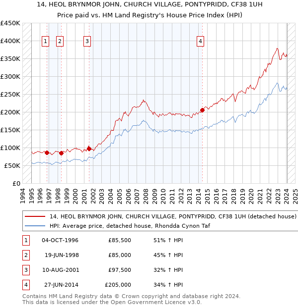 14, HEOL BRYNMOR JOHN, CHURCH VILLAGE, PONTYPRIDD, CF38 1UH: Price paid vs HM Land Registry's House Price Index