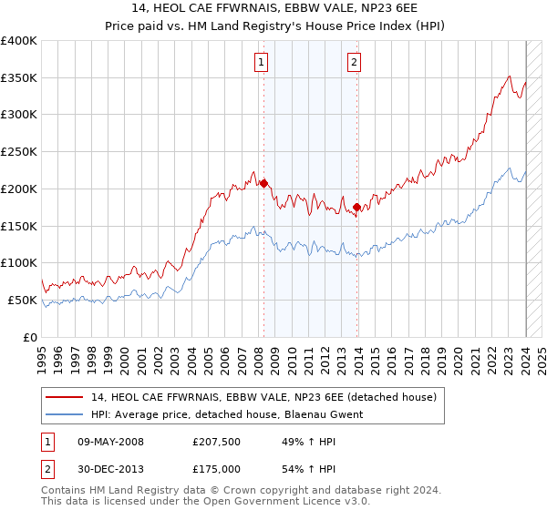 14, HEOL CAE FFWRNAIS, EBBW VALE, NP23 6EE: Price paid vs HM Land Registry's House Price Index