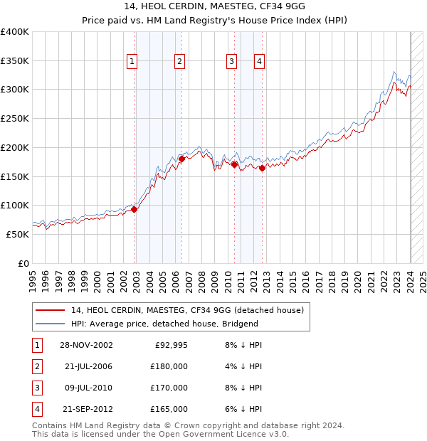 14, HEOL CERDIN, MAESTEG, CF34 9GG: Price paid vs HM Land Registry's House Price Index