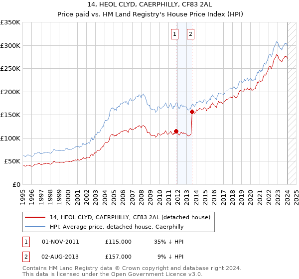 14, HEOL CLYD, CAERPHILLY, CF83 2AL: Price paid vs HM Land Registry's House Price Index