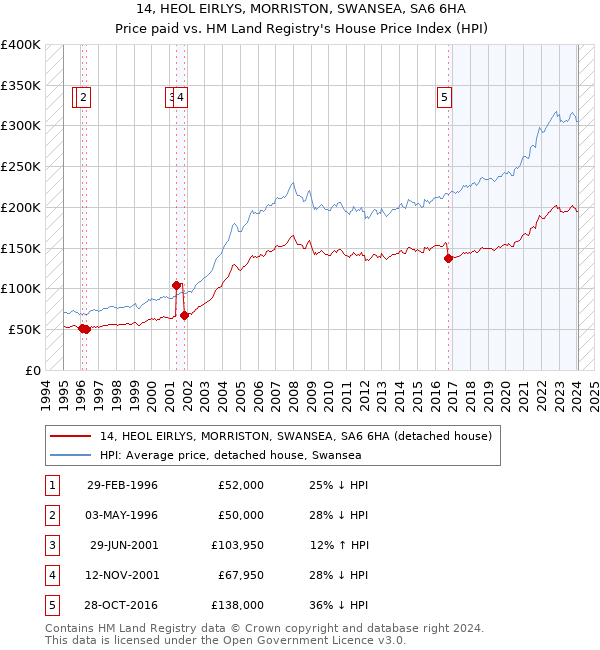 14, HEOL EIRLYS, MORRISTON, SWANSEA, SA6 6HA: Price paid vs HM Land Registry's House Price Index