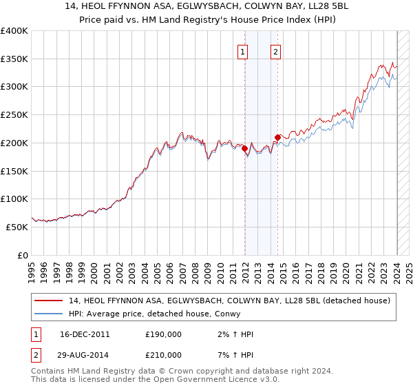 14, HEOL FFYNNON ASA, EGLWYSBACH, COLWYN BAY, LL28 5BL: Price paid vs HM Land Registry's House Price Index