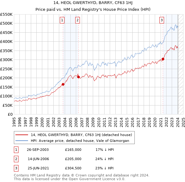 14, HEOL GWERTHYD, BARRY, CF63 1HJ: Price paid vs HM Land Registry's House Price Index