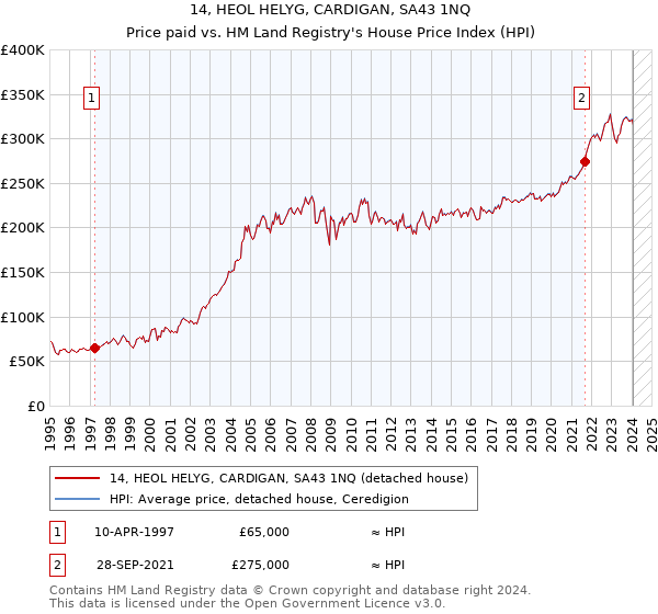 14, HEOL HELYG, CARDIGAN, SA43 1NQ: Price paid vs HM Land Registry's House Price Index