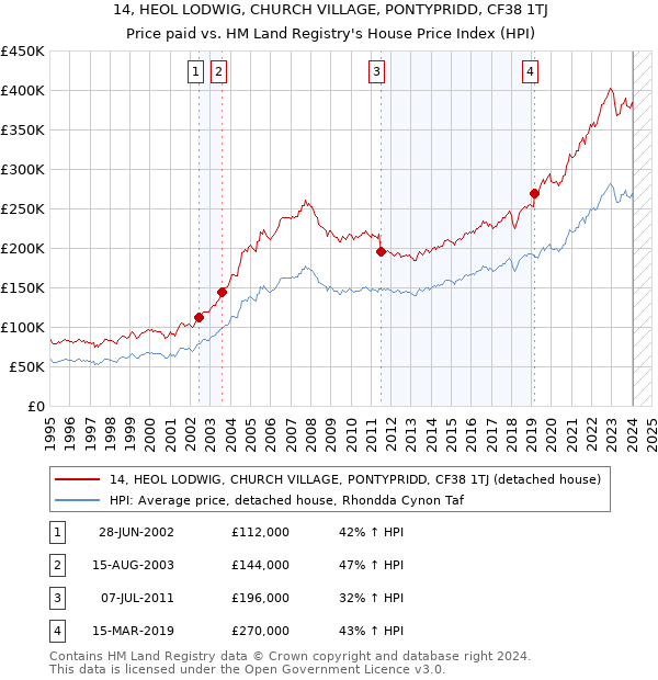 14, HEOL LODWIG, CHURCH VILLAGE, PONTYPRIDD, CF38 1TJ: Price paid vs HM Land Registry's House Price Index