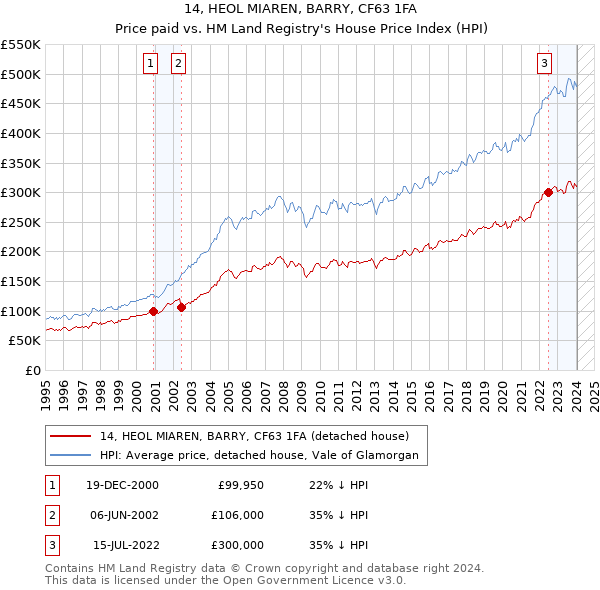 14, HEOL MIAREN, BARRY, CF63 1FA: Price paid vs HM Land Registry's House Price Index