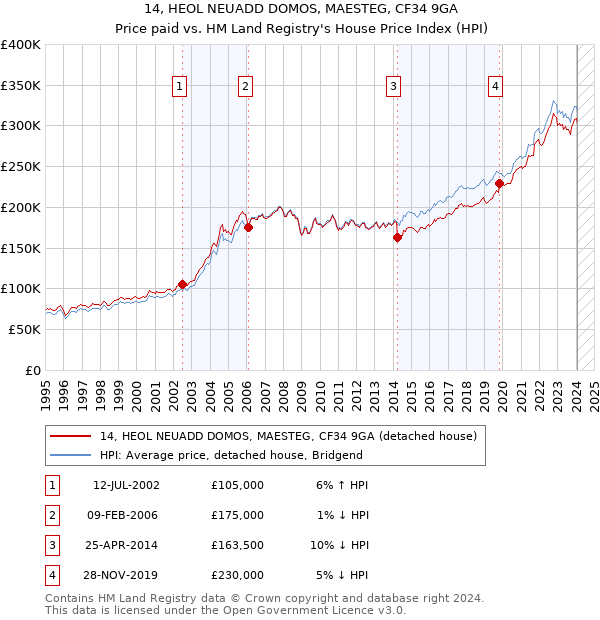 14, HEOL NEUADD DOMOS, MAESTEG, CF34 9GA: Price paid vs HM Land Registry's House Price Index