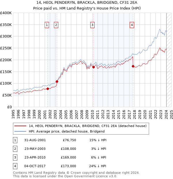 14, HEOL PENDERYN, BRACKLA, BRIDGEND, CF31 2EA: Price paid vs HM Land Registry's House Price Index