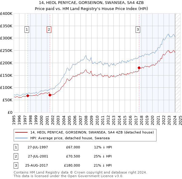 14, HEOL PENYCAE, GORSEINON, SWANSEA, SA4 4ZB: Price paid vs HM Land Registry's House Price Index