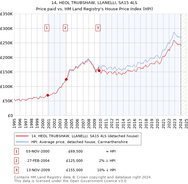 14, HEOL TRUBSHAW, LLANELLI, SA15 4LS: Price paid vs HM Land Registry's House Price Index