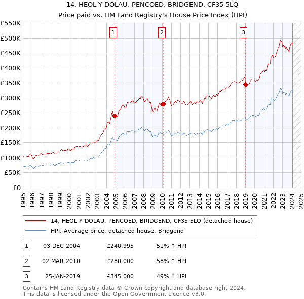 14, HEOL Y DOLAU, PENCOED, BRIDGEND, CF35 5LQ: Price paid vs HM Land Registry's House Price Index